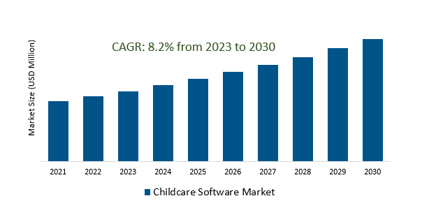 Childcare Software Market 2023-2030